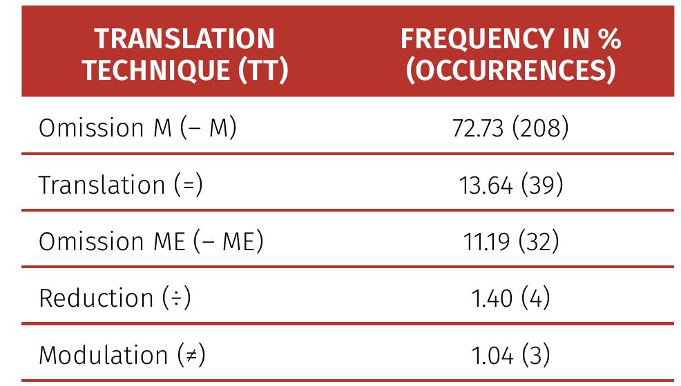 Frequency of translation techniques observed in the corpus  TABLE 3 