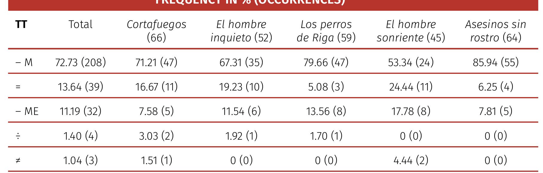 Frequency of translation techniques observed in the corpus In total and for each book  pair of translators”, who were different from the translator in charge of the other three novels included in the corpus.  TABLE 5  In an attempt to correlate the technique of omission with the type of manner-verb found in the original, the following table indicates the cases of omission (of Manner and of mo- tion event), classified depending on the presence of a first- or second-tier verb. As can be  observed, the cases of omission including a first-tier verb outnumber the cases of omission of those originals including more fine-grained verbs. 