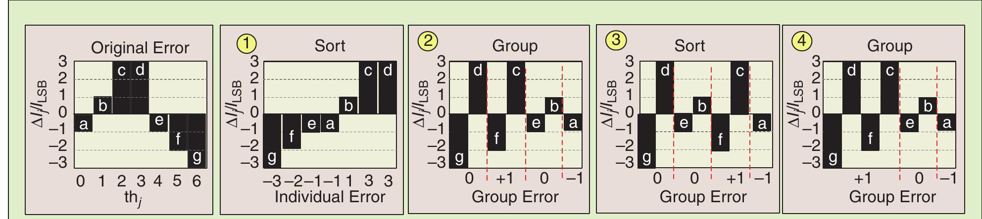 Figure 13. Sort-and-group method applied to 7-unary cell errors (a—g) illustrating the steps to determine the new switching se- quence for amplitude mapping techniques: SSPA and CCF.  The notion of unary cell reordering to reduce INL has been well studied, dating back to pre-fabrication techniques that modify the switching sequence based on layout ampli- 