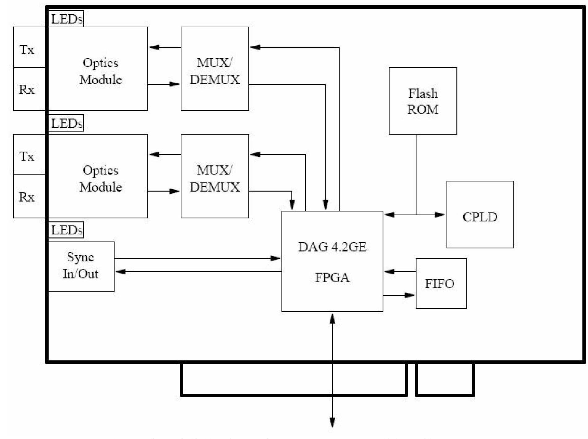 The major components of the DAG 4.2GE are shown in Figure 3. 3.2.2 Architecture