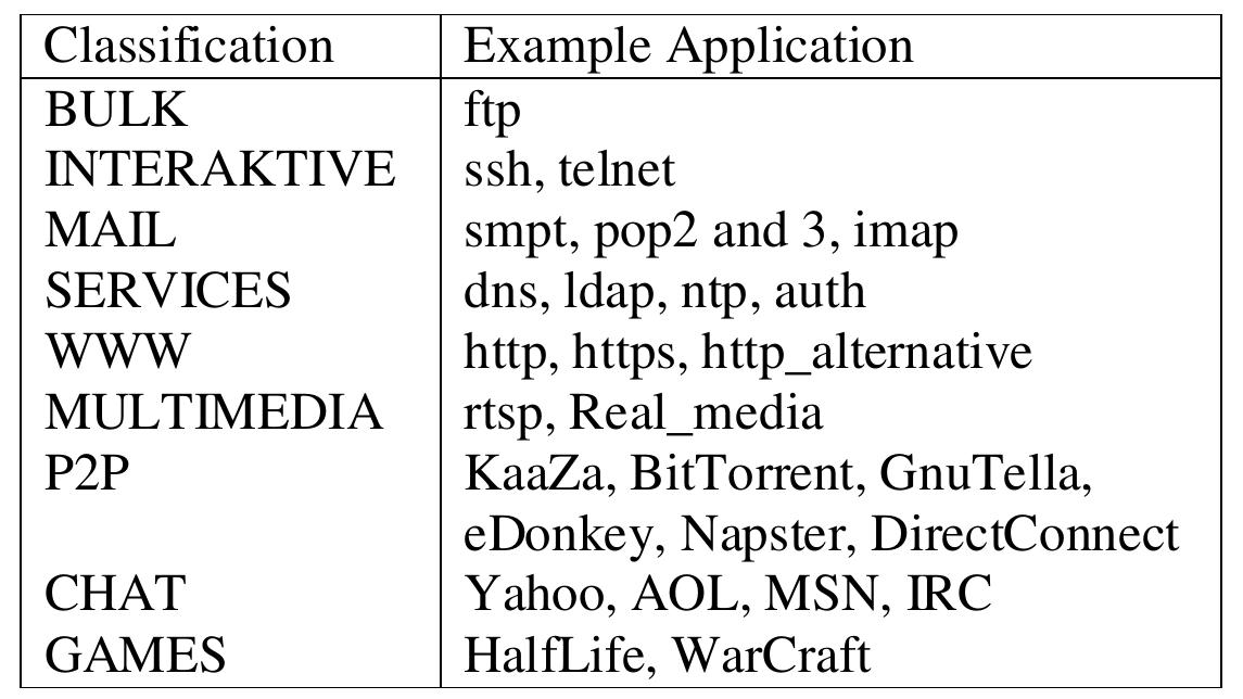 Table 2: Network traffic allocated to each category Given the large number of identified applications, and for ease of presentation, we group applications into types according to their potential requirements from the network infrastructure. Table 2 indicates nine such classes of traffic. Importantly, while each flow is mapped to only one category, the characteristics of the traffic within each category are not necessarily unique. For example, the BULK category which is made up of ftp traffic consists of both the ftp control channel which transfers data in both directions, and the ftp data channel which consists of a simplex flow of data for each object transferred. The grouping of applications into the categories we have given is largely a user-centric grouping.