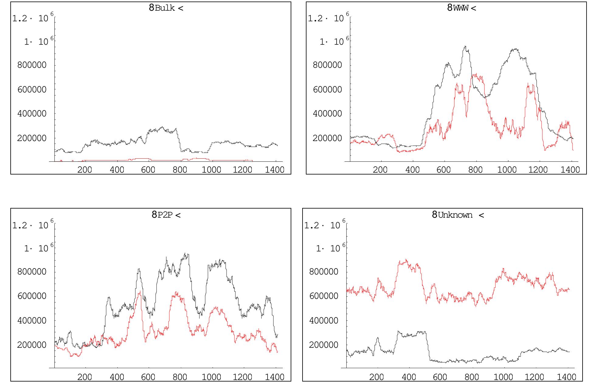 Figure 12: The traffic intensity for Bulk, WWW, P2P and Unknown type, using m=30, weekdays. Black line indicates using content-based method while red line is port-based.