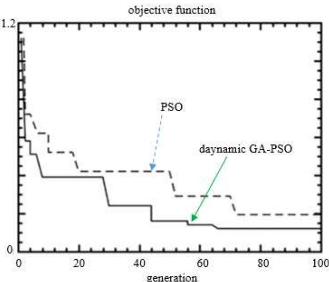 hybrid method converges faster than PSO. 