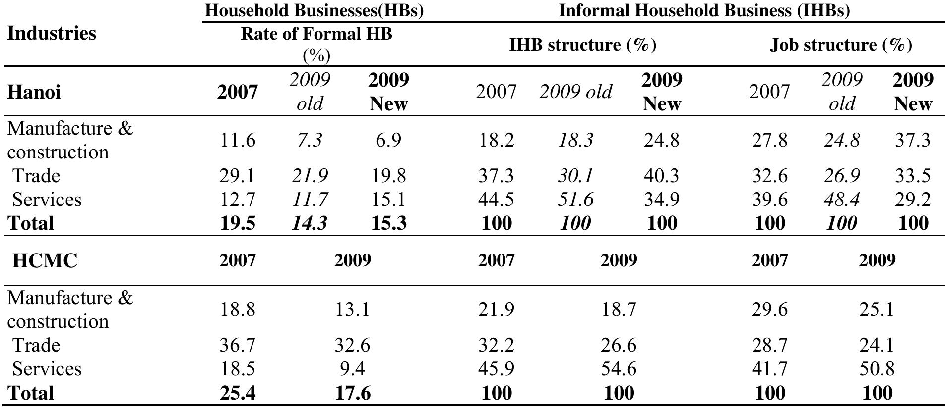 Source: HB&IS survey, Hanoi and HCMC, 2007 & 2009, GSO-ISS / IRD-DIAL,; authors' calculations. Hanoi old refers to the old provincial boundaries, whereas Hanoi New corresponds to the actual provincial  boundaries in 2009.   Table 1: Structure of Household businesses and jobs by industry, 2007 & 2009 