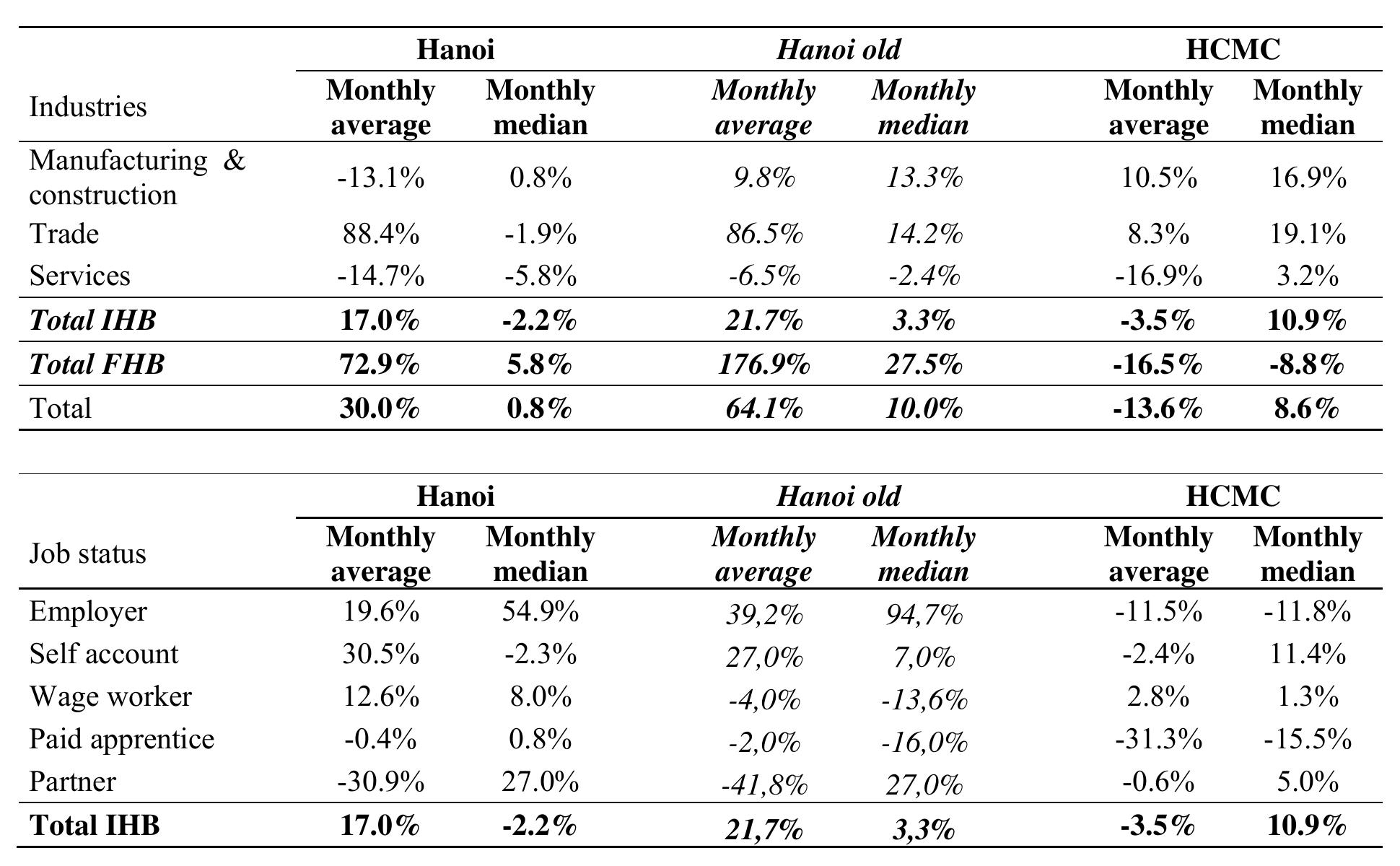 Source: HB&IS survey, Hanoi and HCMC, 2007 & 2009, GSO-ISS / IRD-DIAL; authors' calculations.   Table 3: Average and median income real growth by industry and job status, 2007-2009 