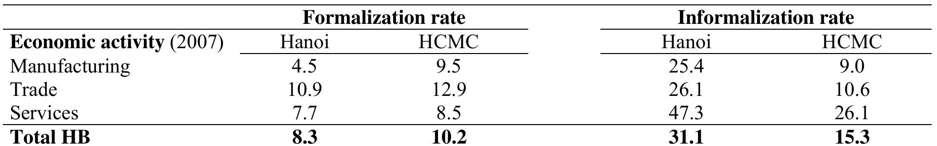 Source: HB&IS survey, Hanoi and HCMC, 2007 & 2009, panel survey, GSO-ISS / IRD-DIAL; authors calculations.   Table 11: Formalization and informalization rates, 2007-2009 