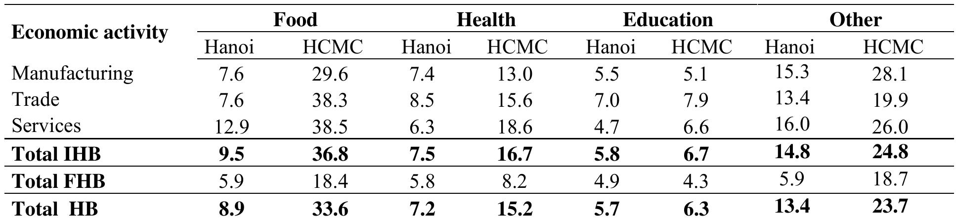 Source: HB&IS survey, Hanoi and HCMC, 2009, GSO-ISS / IRD-DIAL; authors’ calculations.   Table 19: Households having to cut expenditures in 2009 (% of HB’s heads) 