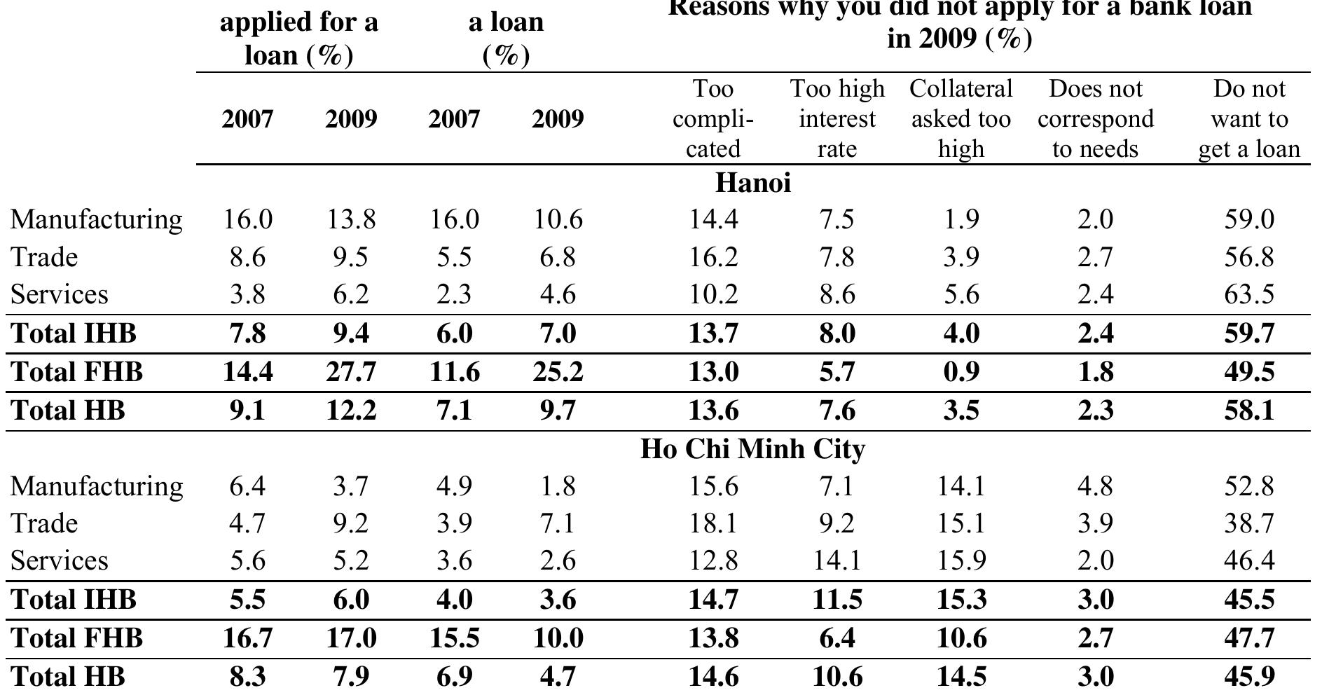 Sources: HB&IS survey, Hanoi and HCMC, 2007 & 2009, GSO-ISS / IRD-DIAL; authors' calculations.   Table 20: Informal sector applications for bank loans and bank loans taken ou  Access to loan can push formalization process. The access to credit is all the more crucial for HBs as it seems to be a condition which can help them to formalize their activity. The analysis from the panel data shows that a significantly higher percentage of the informal HBs in 2007 who managed to become formal in 2009 have obtained a loan in 2007 compared with their counterparts which remained informal (11% compared to 7% in Hanoi; Table 21). A quite significant proportion of this group which has recently formalized their activity managed also to get credit in 2009 (16% in Hanoi and 15% in HCMC, these proportion being higher than the corresponding figure for formal HBs which were already formal in 2007). 