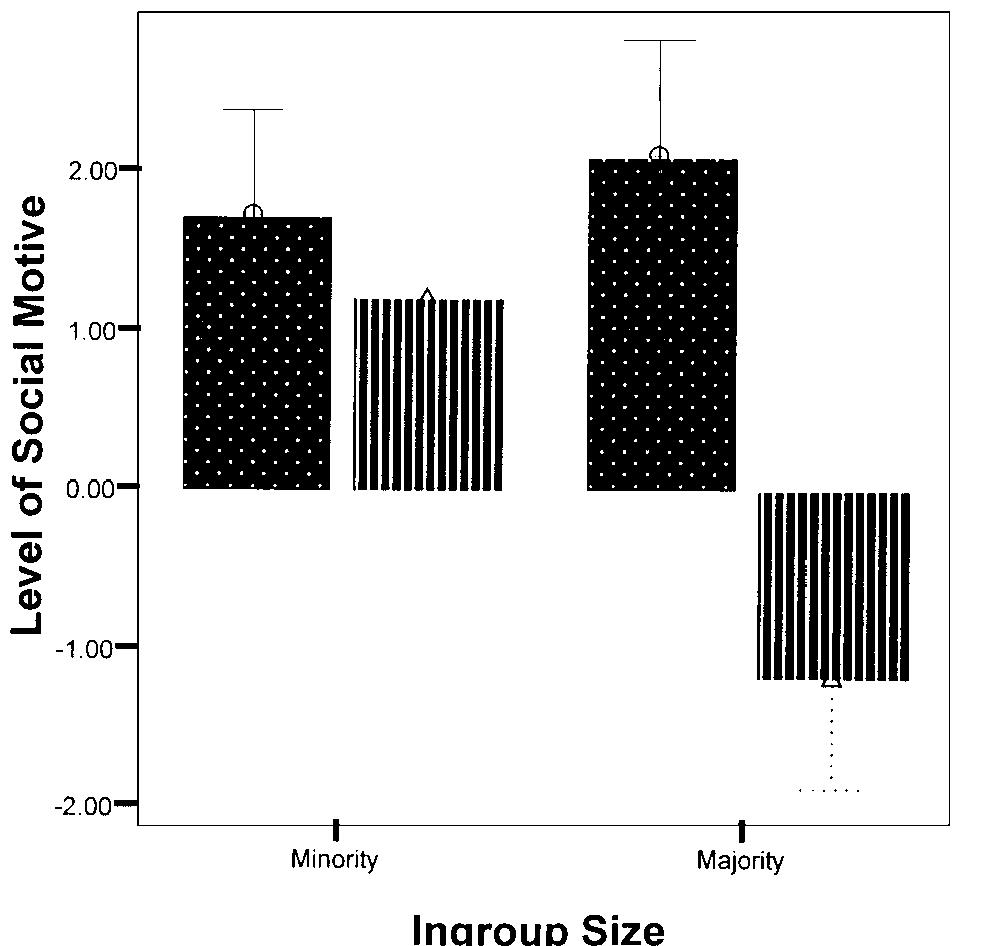 FIG. 4. Means of the maximum differentiation and MIP/MJP pull scores, by in-group size: Experiment 3.  Experiment 2, minorities reported higher in-group satisfac- tion than majorities, and this difference was significant, F(1, 89) = 5.09, p = .03, n° = .05. (Means are reported in Table 3.) Furthermore, it was expected that minority members would be somewhat more identified than majority members, even after the identity induction. Analysis uncov- ered a significant main effect of in-group size, F(1, 90) = 4.38, p = .05, n° = .05. Minority group members reported higher identification (M = 17.04) with the in- group than did majority members (VM = 15.44), replicating the differences found in Experiments | and 2. Overall, then, analysis revealed that minority members were more satis- fied and identified with their group than were majority members, confirming results from the previous studies.'° 
