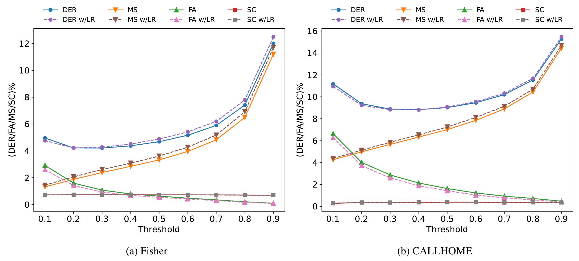 End-to-End Integration of Speech Separation and Voice Activity Detection for Low-Latency Diarization of Telephone Conversations  Figure 5: Diarization results of the end-to-end SSGD with and without leakage removal on the test sets by varying VAD threshold. 