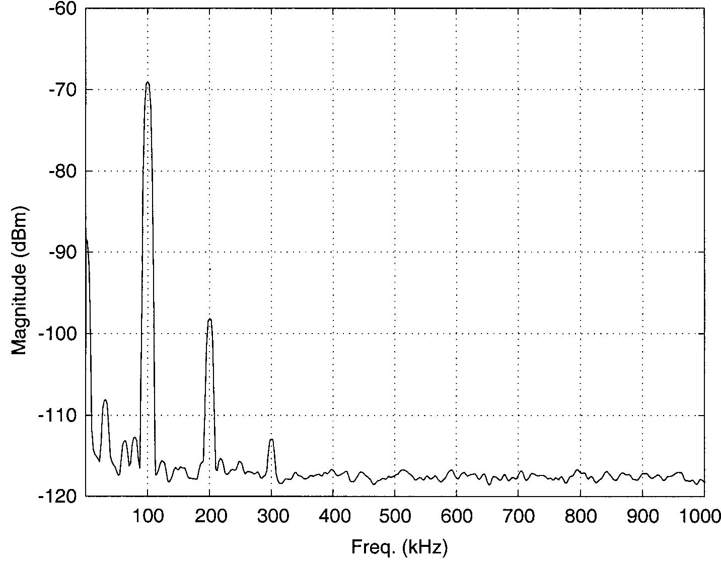 Fig. 12. Magnitude spectrum of the multiplier/divider output waveform. 