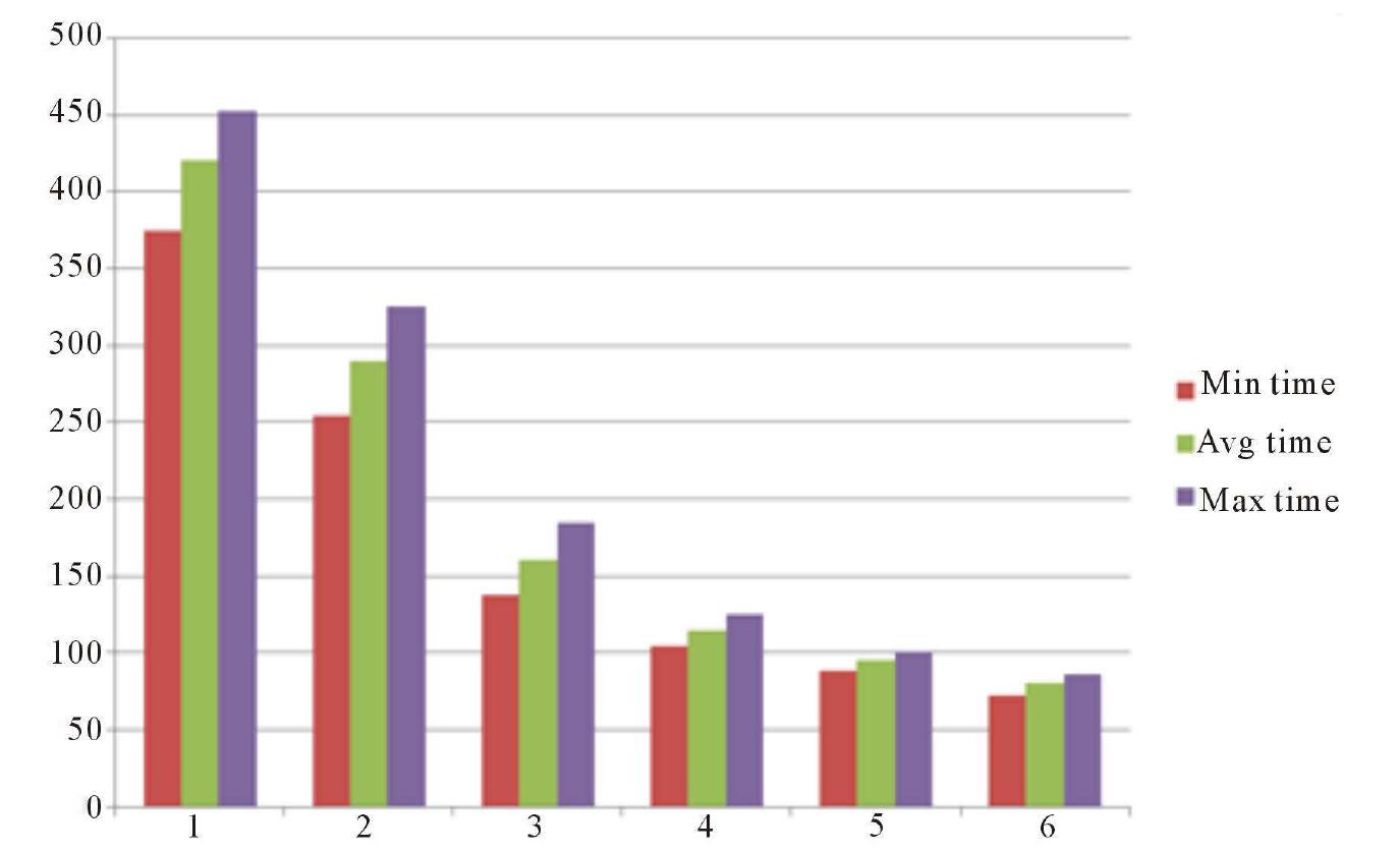 Figure 5. Time steps vs number of robots for obstacle-free environment. 