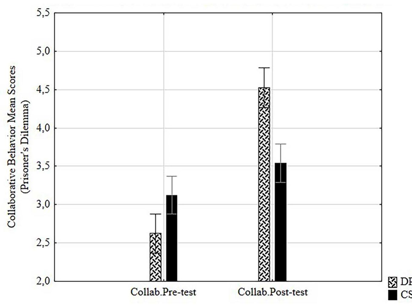 Figure 2. Differences on collaborative behavior pre-post test mean scores by group. 