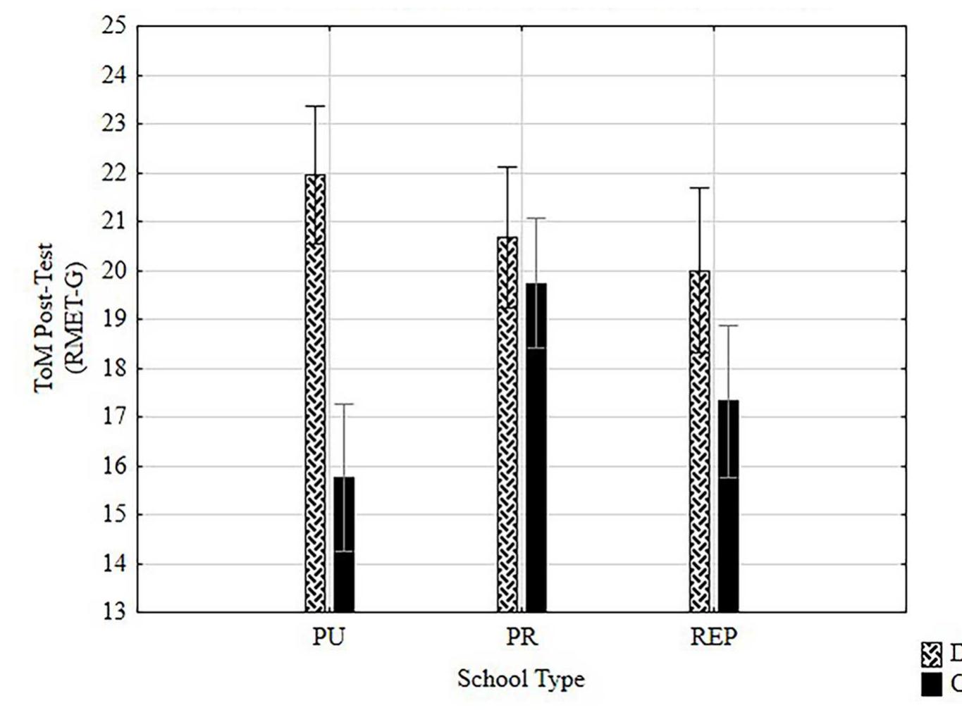 Figure 4. Effect of type of training by type of school on ToM post-test scores. 