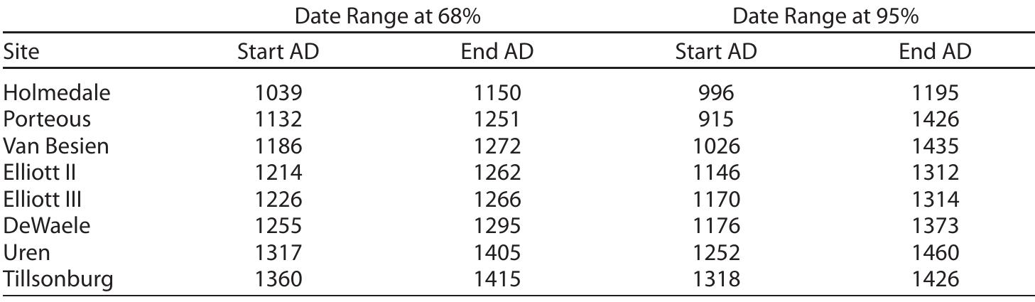 Table 3. The Posterior Probabilities of OxCal Date Estimates for the Six Sites (cal AD) 