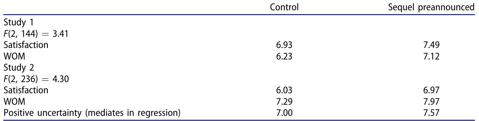 Table 1. Main effects, Study 1 and Study 2.  