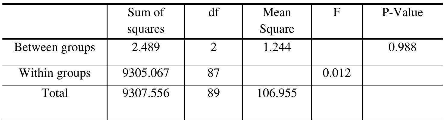 Table 1.The ANOVA Results for the Pretests pretests. This shows that there was no statistically significant
