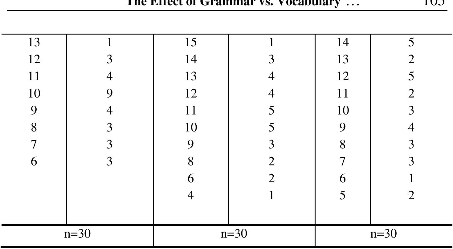 3.5. Statistical findings Table 3. Descriptive Statistics for the Posttests