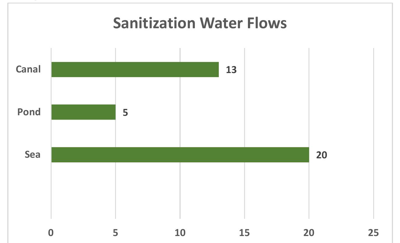 using modern sanitation facilities in 6 instances. 