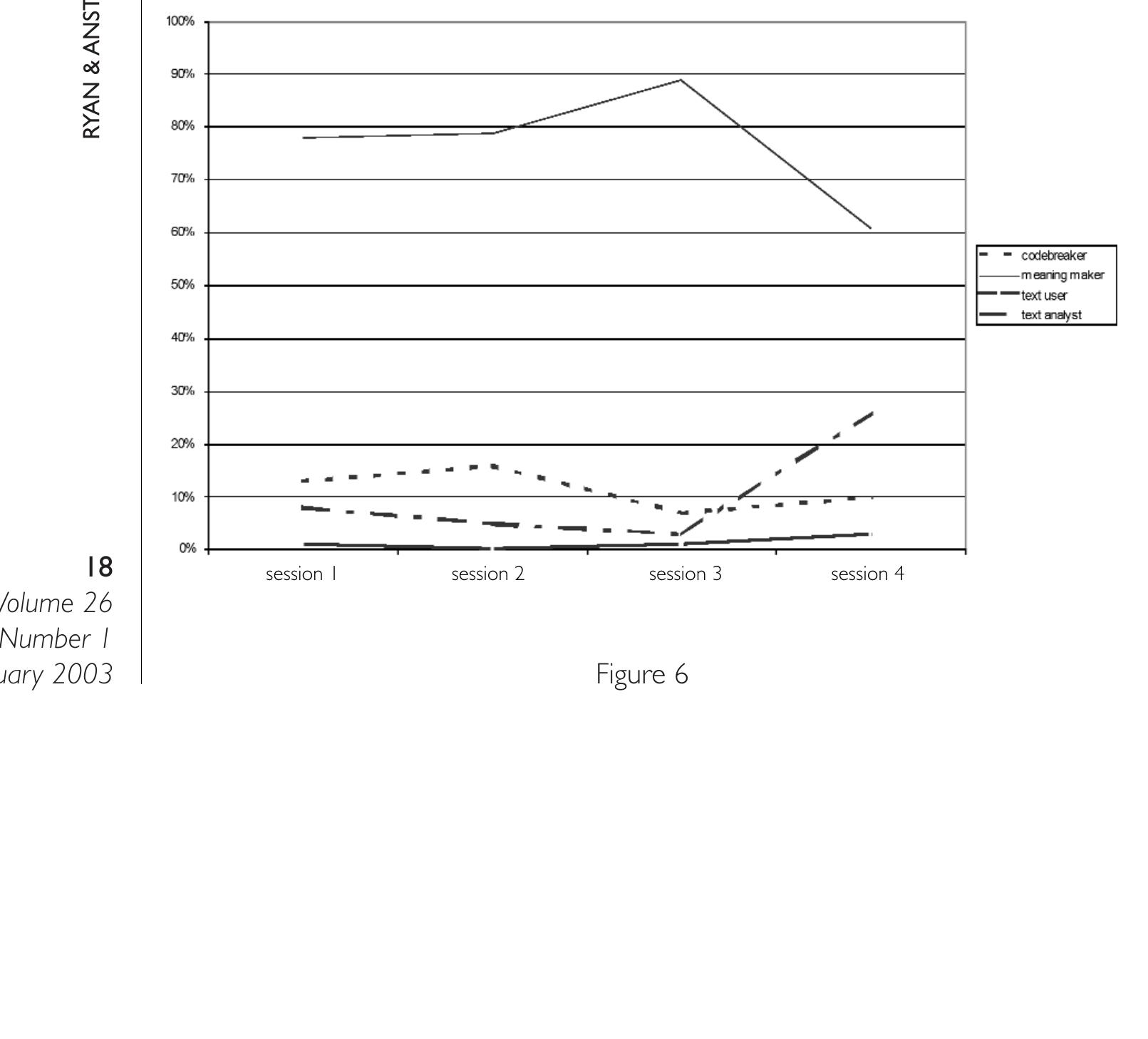 In Figure 6 we have plotted the engagement with the four practices of reading over the four lessons. As can be seen, Critical Practice increases sharply in Session Four when the students were explicitly engaged in a Critical Practice task.