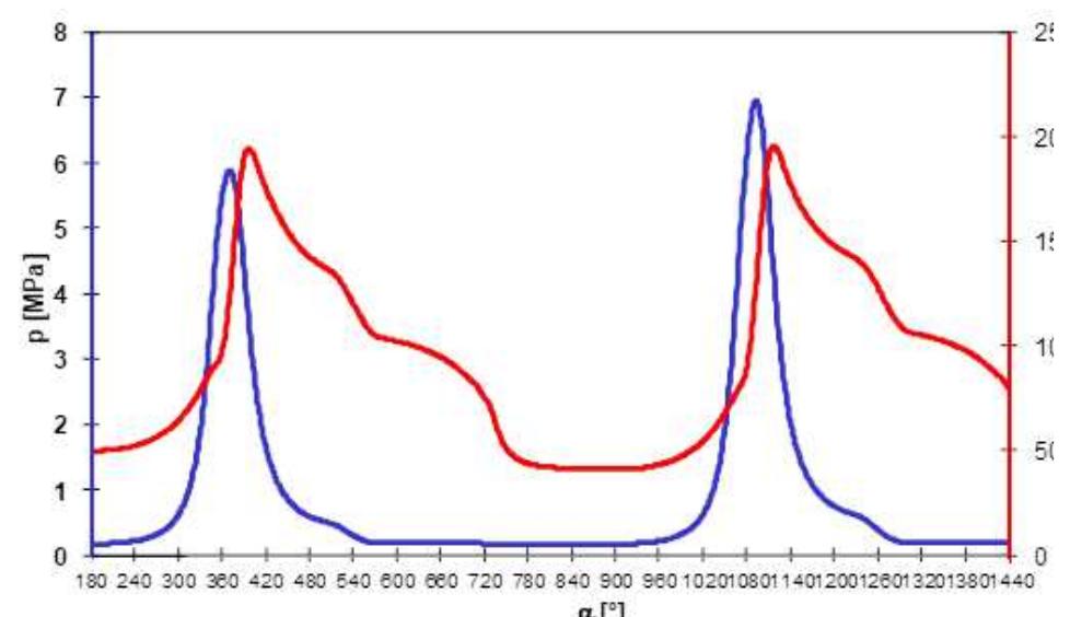 Figure 3.T —o and p — a diagrams versus crank angle degree (T_intake=300K ) ‘emperature and crank angle, the curve in blue