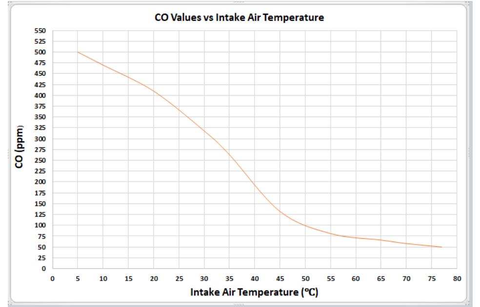 When the intake air temperature decreases the NO decreases. When the intake air temperature increase that’s leads to increase the temperature inside the combustion chamber and therefore will increase the value of NO. And then a slight fluctuation for NO value due to the lack of precision and instability of the engine from 120 - 135 ppm. The density of air decrease and this reduce Oxygen inside the combustion chamber and this leads to reduce the amount of NO. Figure 9.The relationship between the intake air temperature and values of CO.