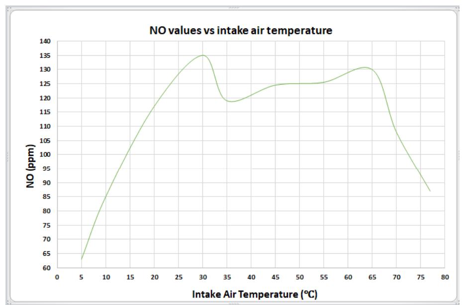 Figure 8.The relationship between the intake air temperature and values of NO.