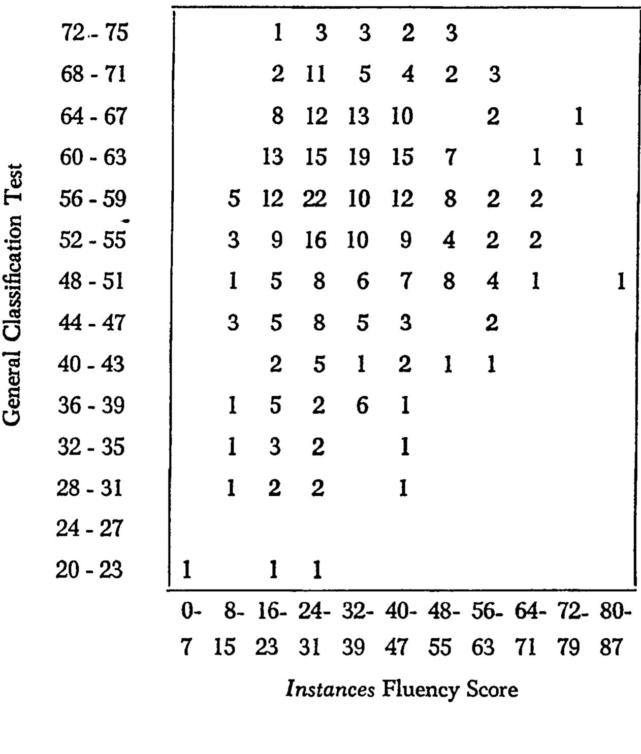 + Bivariate frequence scatterplot of Instances Fluency and GCT Scores (r = 0.19).  Scatterplots of T-scaled data were also constructed. Scaling greatly reduced the characteristic shape, but did not entirely eliminate it, for some creativity-intelligence scatters where marked truncation was present. Curvilinear eta and Pearson correlations were compared for selected variable pairs, using the F-ratio. A few of the more triangular scatters (e.g., variables in Table 4, but not those in Table 5) had significant (P <.05) curvilinear  components.  Discussion 