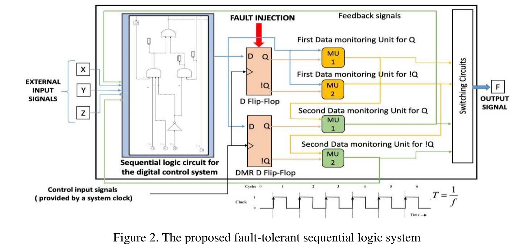 Design and analysis of fault-tolerant sequential logic circuits for safety-critical..(Shawkat Sabah Khairullah)  The proposed fault-tolerant sequential logic system is created to achieve high standards of dependability in relation to several fault models, including transient, intermittent, and permanent faults. In the proposed fault-tolerant sequential logic system shown in Figure 2, three types of fault tolerance techniques are designed against different types of faults. The basic sequential circuit component that is investigated in this paper is a D flip flop (F-F) memory element, which has two fixed states and can save one bit at one time. In addition, a D flip flop is a bi-stable memory component that can store either a "1" or a "0" bit at a single time. Once the storage memory element reads the D input signal, a checking operation is executed in the circuit to monitor the status of the synchronous clocking signal whether it is high or low, during which point the input signal propagates to the output signal with the rising edge of each synchronous clocking pulse. Furthermore, the complementary of the output signal Q is called Q bar as it is shown in Table 1. 