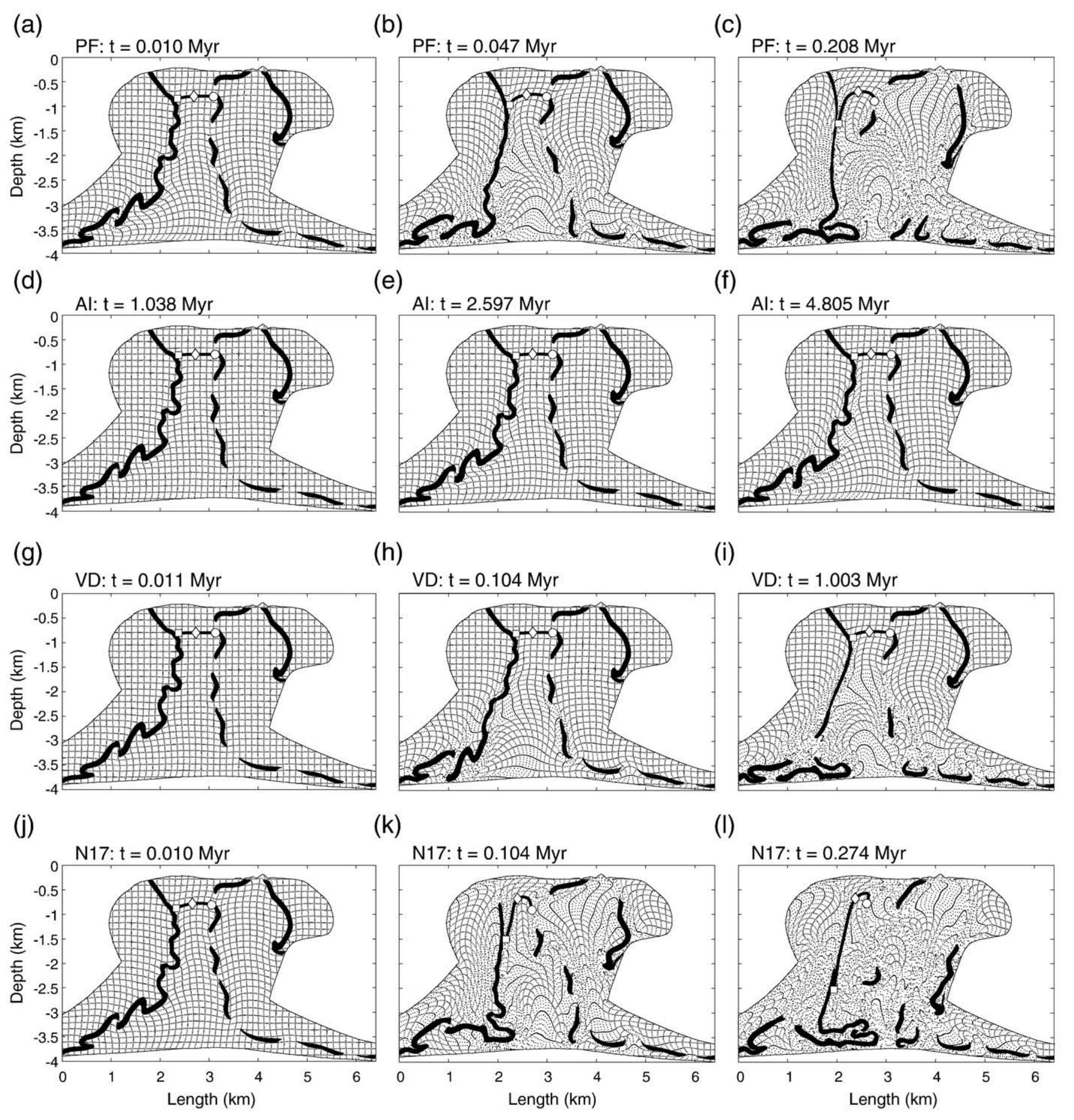 Fig. 5. Evolution of the models for different salt rheology. (a-c) Paradox Formation (PF), (d-f) Avery Island (Al), (g-i) Vacherie Dome (VD), (j-!) Newtonian salt with viscosity 10'” Pas. 