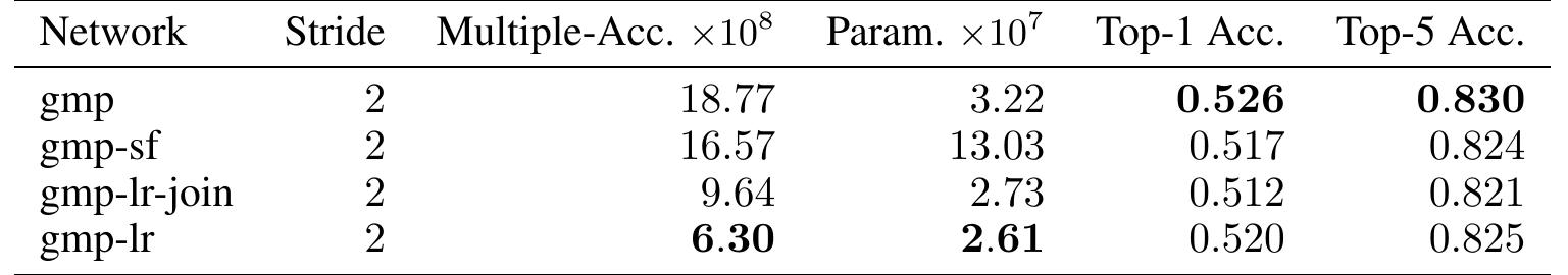 Table 2: MIT Places Results. Accuracy, multiply-accumulate operations, and number of parameter for the baseline ‘vgg-11-gmp’ network, separable filter network as described by Jaderberg et al (2014), and more efficient models created by the methods described in this paper. All network were trained at stride 2 for the MIT Places dataset. 
