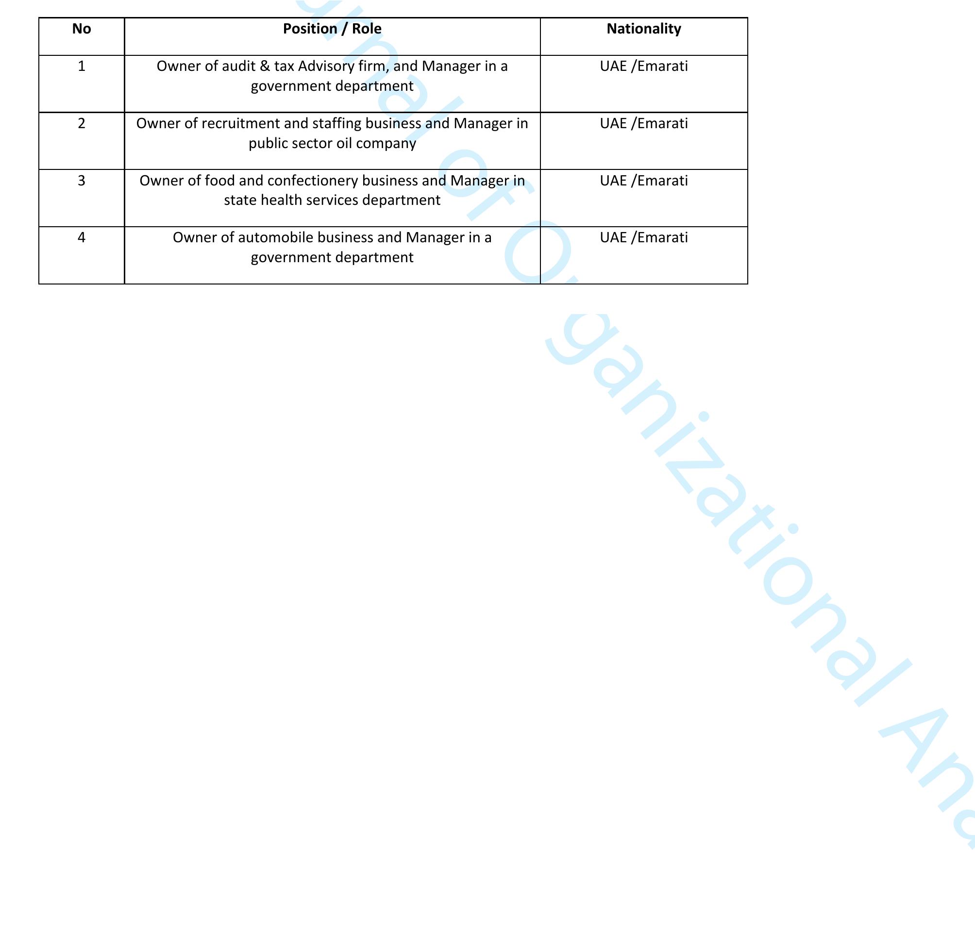Profiles of 4 FGD Participants  