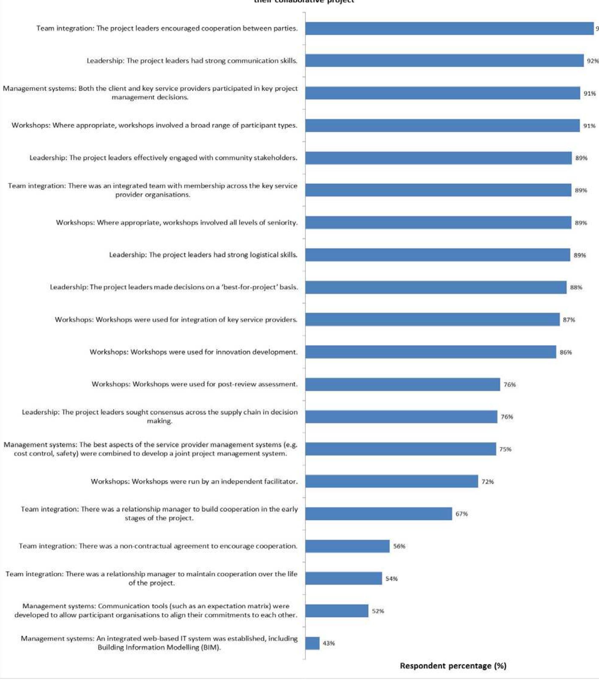 Figure 3 The percentage of respondents that agreed, to varying degrees, that each informal governance mechanism was implemented in their collaborative project. 