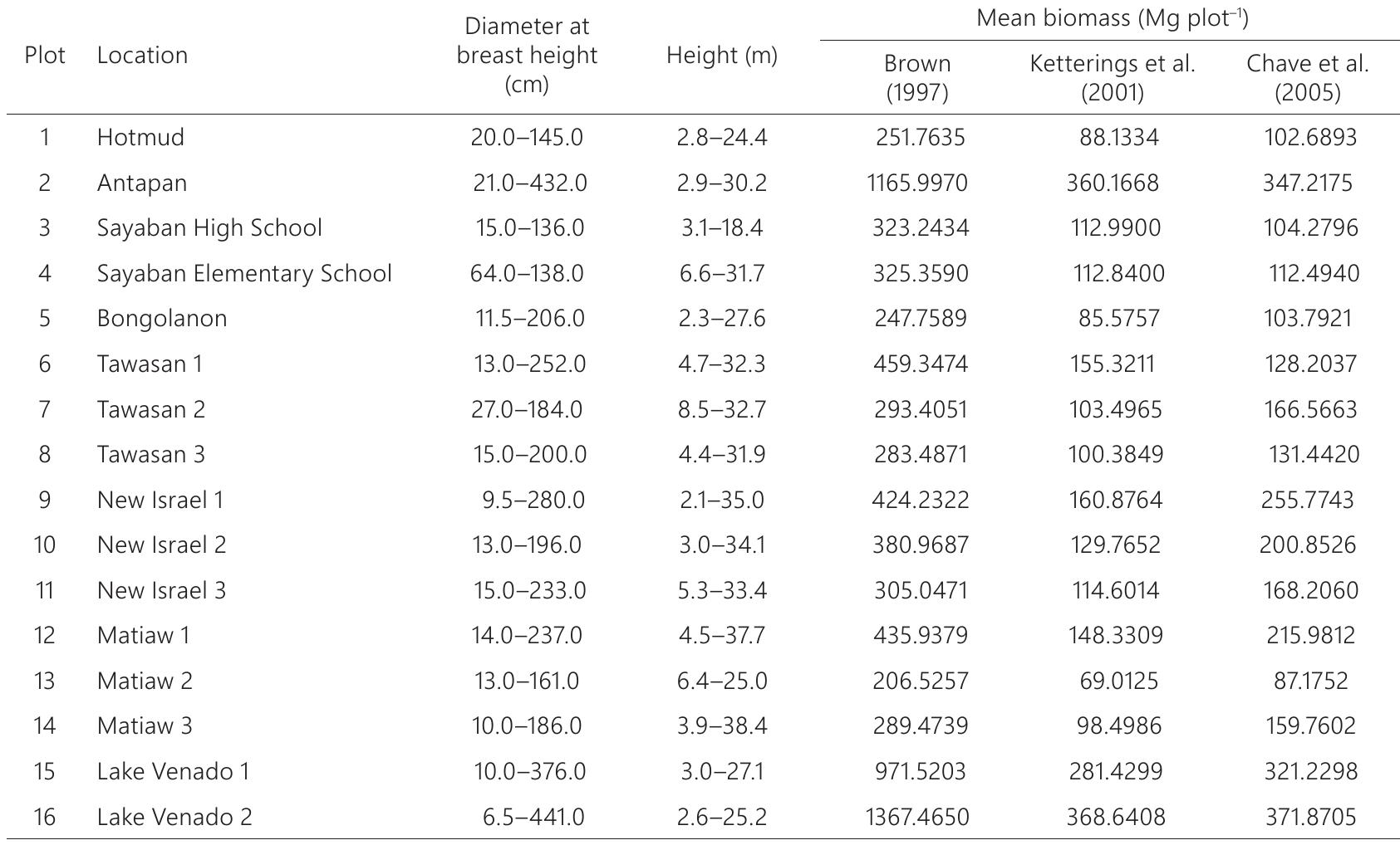 TABLE 2 __ Referenced plot biomass from three allometric equations