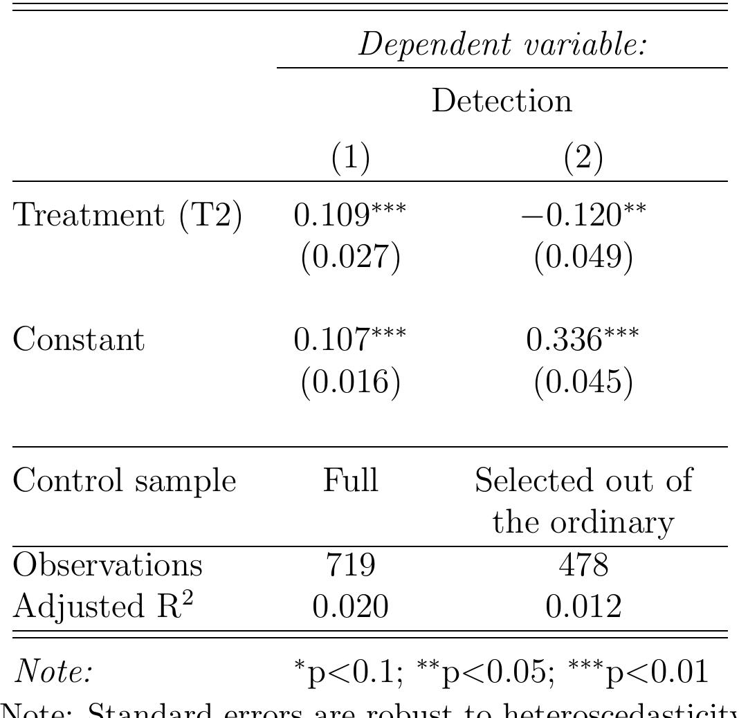 Table 4: OLS Regressions: Detection with Content Warnings 
