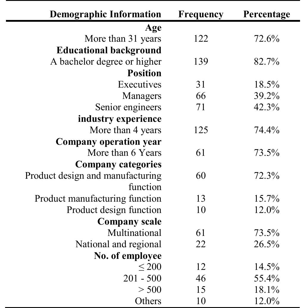 DEMOGRAPHIC INFORMATION OF RESPONDENTS  B. Scale Development 