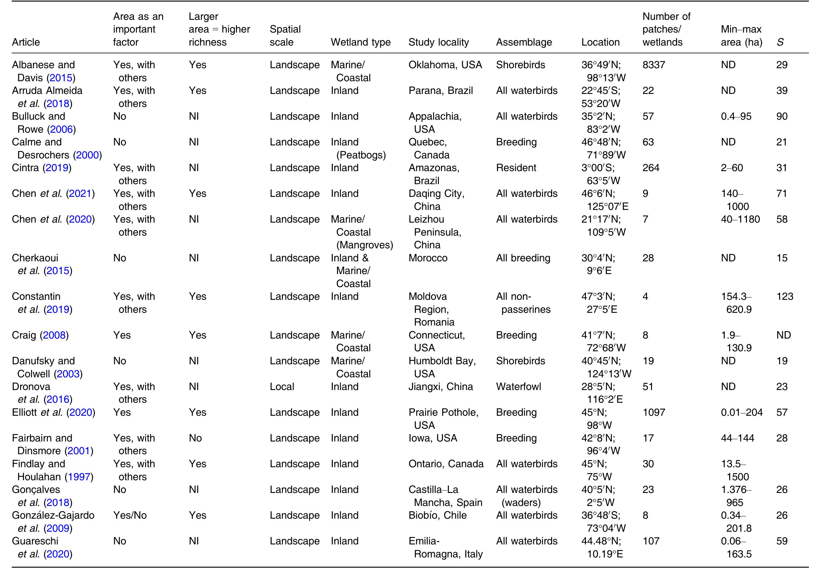 Table 1. Summary of the articles on wetland area and waterbird species-richness, ordered alphabetically by authors. 