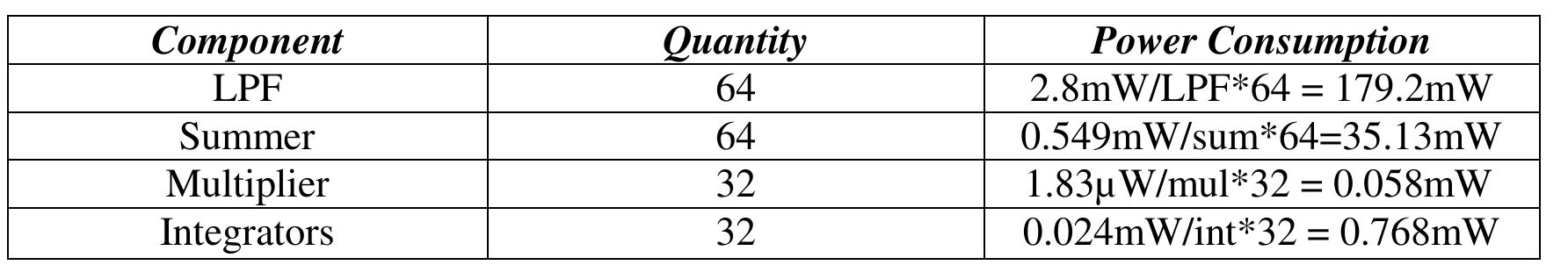 Table 1: Approximate power consumption values for the analog circuits 