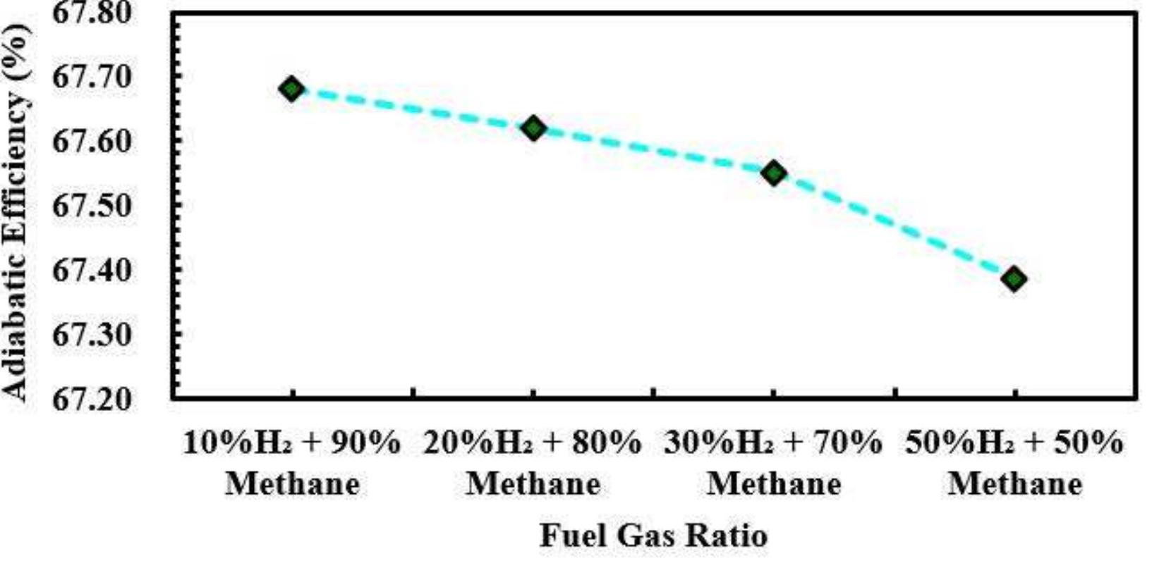 Figure 6. The efficiency against fuel-gas blended ratio Based on the simulation results, as shown in Figure 6, the adiabatic efficiency decreases when the hydrogen blending ratio increases. A higher adiabatic efficiency indicates a more effective compression process with minimal losses.