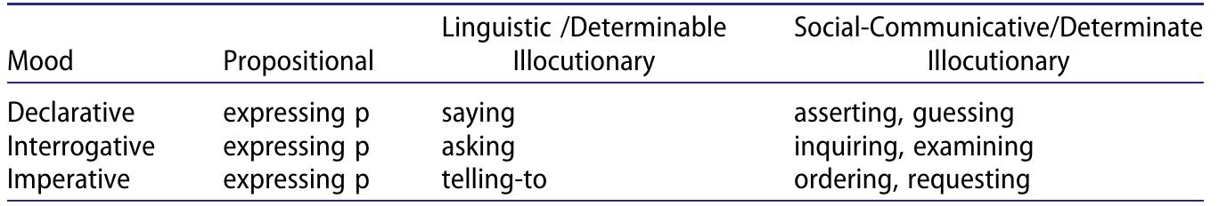 Ne can sum up Searle’s view in the following table:  Thus, for Searle, and many others following him, Austin’s linguistic, locu- tionary act of saying is better thought to be already an illocutionary act, just of a determinable kind vs. a more determinate one like asserting, guessing etc. (Searle 1968, 416-417; see also Alston 2000, 20-23; Hare 1971, 111; Recanati 1987, 248-250).'?  \Wla can ciim tn Searle’< viaw in the following table:  Searle’s replacement distinction and his conception of illocutionary acts as any act reported in indirect speech have several problematic con- sequences. Austin’s distinction respects a strict semantics vs. pragmatics distinction: locutionary acts are merely linguistic and belong on the side of semantics and ‘what is said’, illocutionary acts are social-communicative and belong on the side of pragmatics and ‘what is meant’.'* But Searle’s view creates potential for confusion. He uses the same term ‘illocutionary’ for both determinable illocutionary acts which are supposed to be linguis- tic and belong on the side of semantics, and determinate ones which are supposed to be social-communicative and belong on the side of 