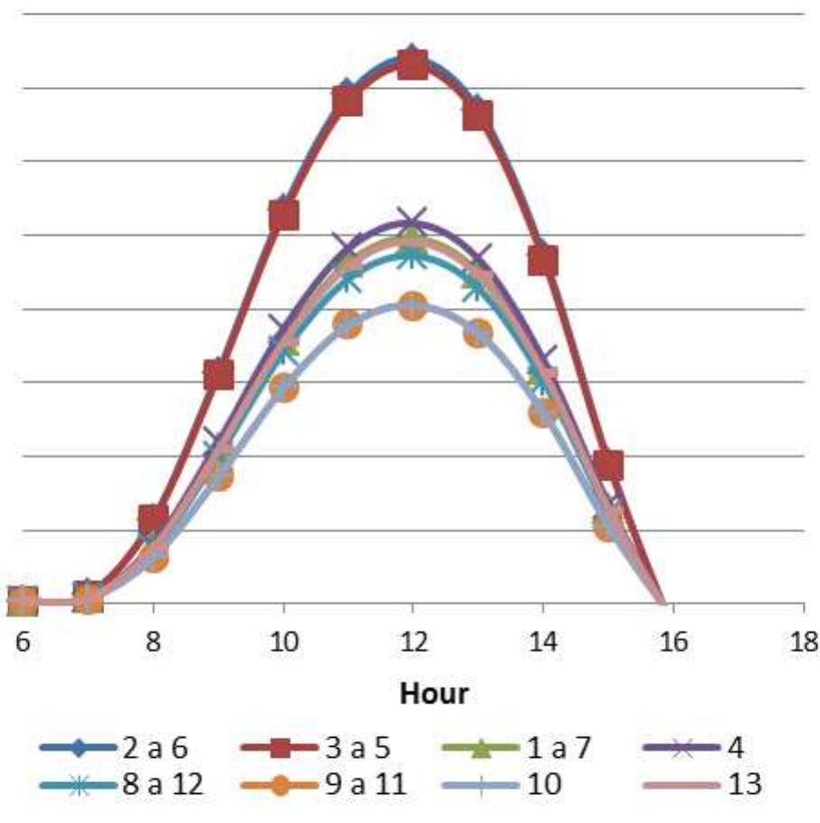 The amount of incident energy for each pipe was found graphically in program Autodesk Inventor from the 3D model of the heat exchanger, which is identical to real one. In the figure (Fig. 3) is shown the solar radiation incidence on the pipes of heat exchanger and their mutual shielding. From the  analysis were obtained the size of the light surfaces for every tube [7].  Fig. 4 Range of heat flow for every pipe of heat exchanger dependent on optical efficiency and date in year. 