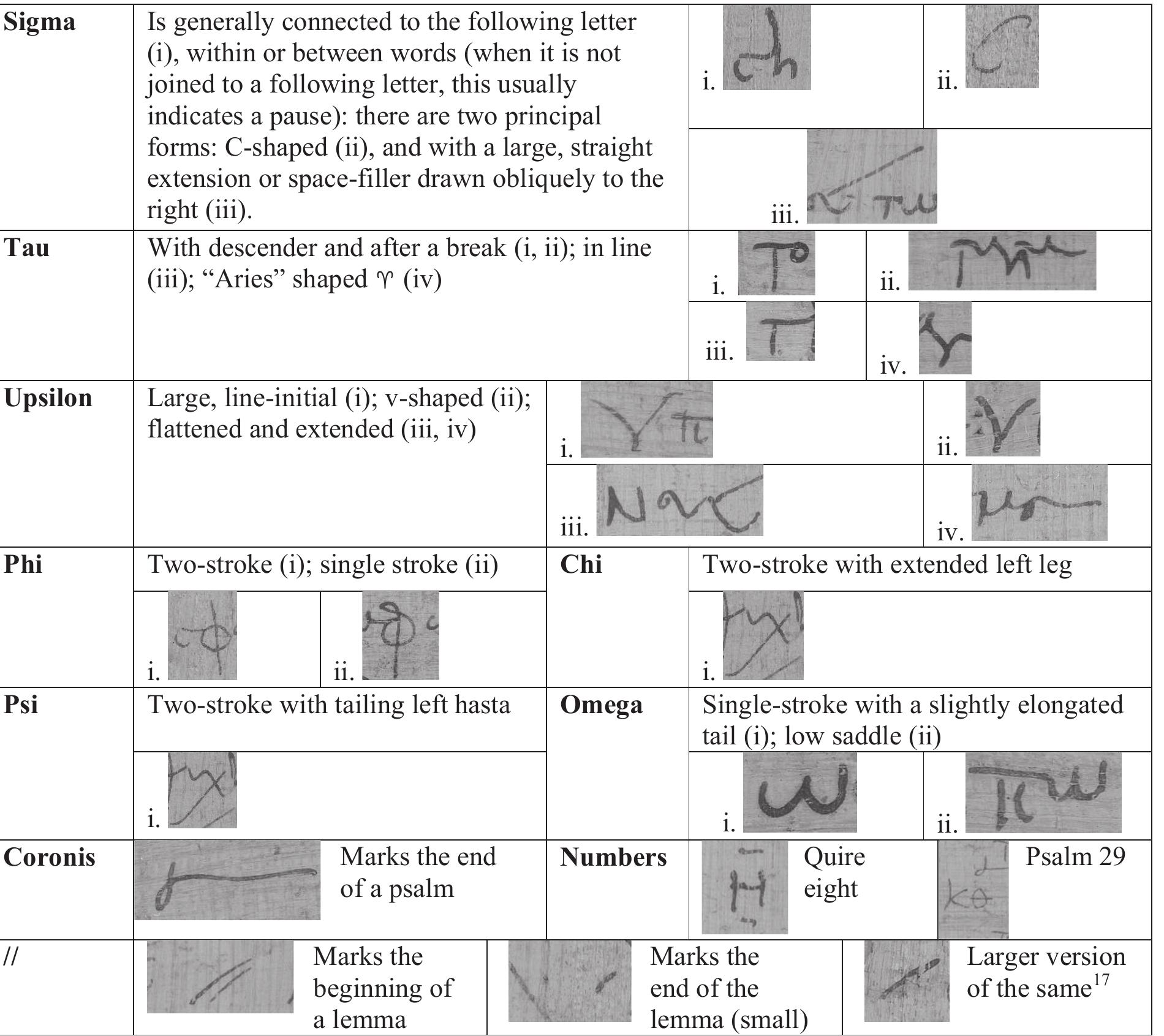 III. Didymus the Blind!®  '" An oblique stroke is also used to distinguish lemma from commentary in P.Oxy. XX 2258 (Callimachus; mid-VI CE); a double oblique slash is used to separate the incipits of hymns in LDAB 6540 (ostracon, VII CE) and P967 LXX Ezekiel (III CE). 