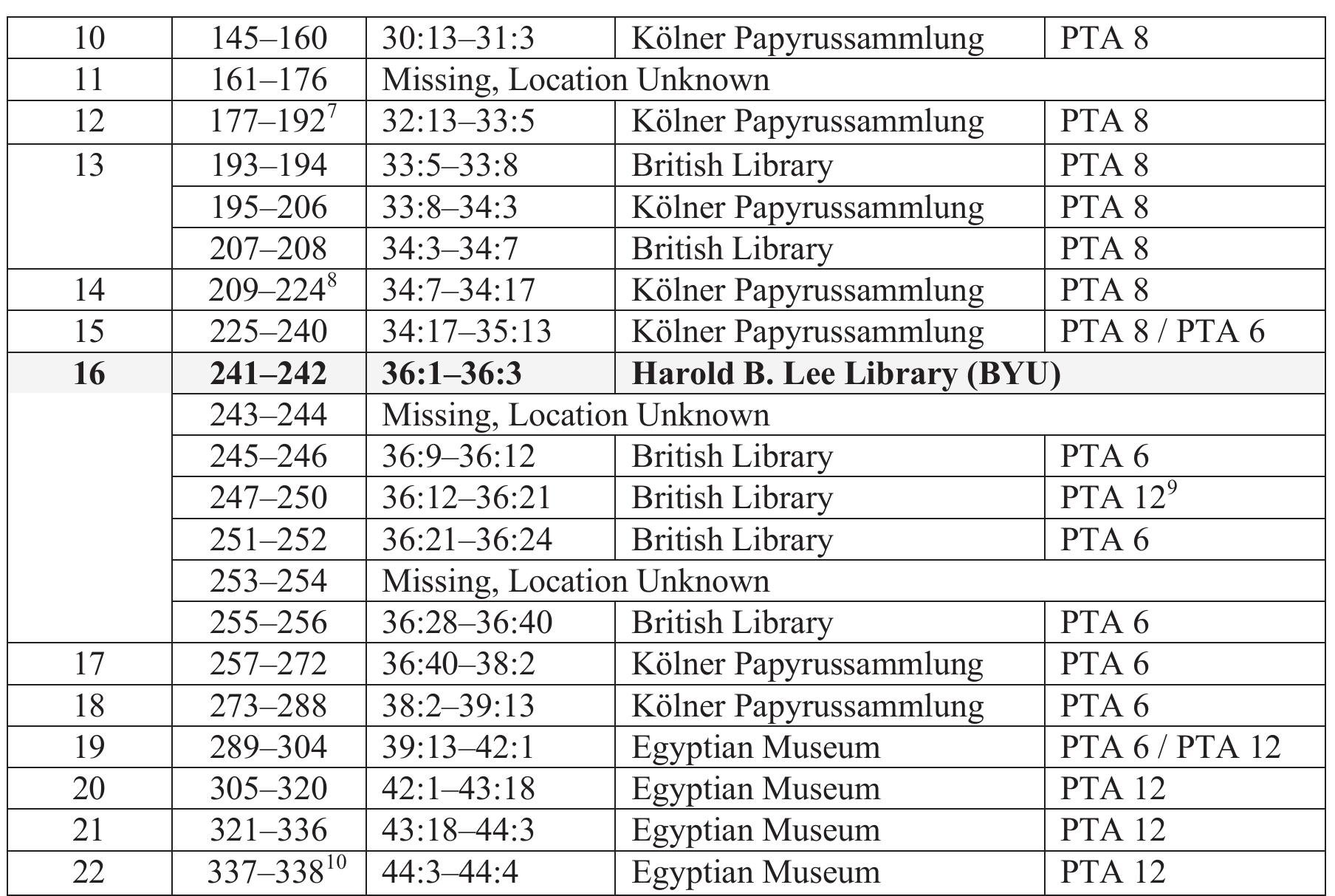 The received pagination for Tura Codex V, which was first devised by an early editor, assumed that it contained 352 pages (22 quires of 16 pages each). With the publication of the present material this figure would have to be readjusted to account for four additional pages since quire eight is actually a quinion. However, in this edition we have retained the received numbering for the codex and have enumerated the four extra pages as follows: between pages traditionally numbered as 120 and 121 we have numbered the four pages occupying the middle folium of the quinion as 120A, 120B, 120C, and 120D. 