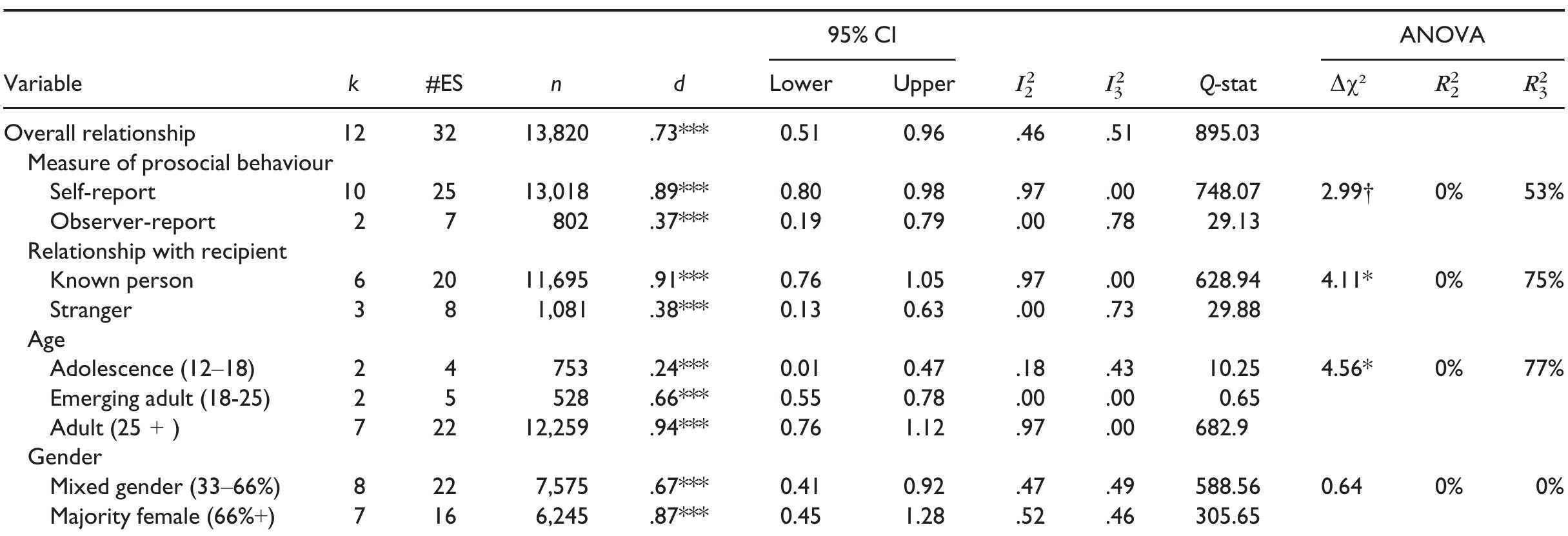 Table |. Results of the meta-analysis and moderator analyses for correlational studies 