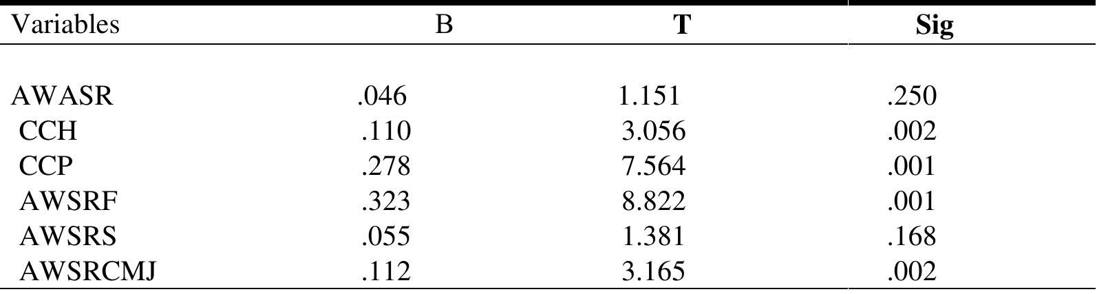 Regression Analysis for Students ’Career decision making (Rational)   The independent samples t-tests were also utilized for analyses of the hypotheses, statistical analysis shows highly significant results and these results suggest that awareness about selection and recruitment process does have an effect on career choice persistence, accordingly it shows (M=4.6, SD=.828); t (189) = -4.30, p= 0.001. Similarly awareness about selection and recruitment process has a significant effect on rational career decision making, t-test yielded results (M=3.21, SD=1.20) t(334) =-7.14, p=001. Table 4, shows the summarized details of independent t-tests results.  Table 4: Independent Samples Test 