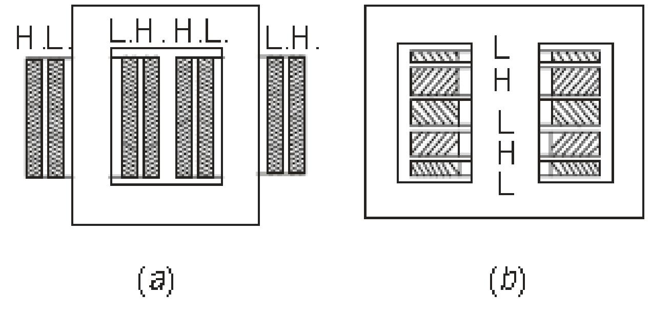 Transformer coils can be broadly classified in to concentric coils and sandwiched coils Fig. 2.4.1. The former are very common with core type transformers while the latter one are common with shell type transformers. In the figure the letters L and H indicate the low voltage and high voltage windings. In concentric arrangement, in view of the lower insulation and clearance requirements, the LV winding is placed close to the core which is at ground potential. The HV winding is placed around the LV winding. Also taps are provided on HV winding when voltage change is required. This is also facilitated by having the HV winding as the outer winding. 