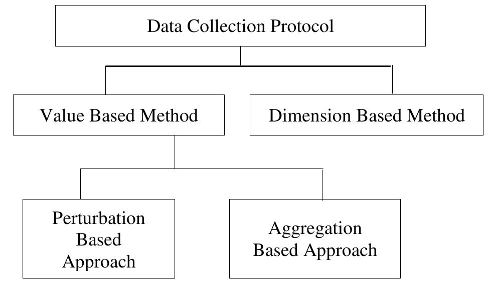 Fig 1: Data Collection Protocol Taxonomy  Basic requirements for the data collection protocol; First, it must be scalable; because a data warehouse server can deal with thousands of data providers like online survey system. Second, data provide should be provided data mining at lower cost to increase their participation. Lastly, the protocol must be robust; it must produce relatively accurate data mining results while protecting data provider’s privacy, even if data providers have lacking consistency. For example, if data which is provided by an online survey system deviate from the protocol or submit meaningless data, then it must be control the influence of such erroneous behavior and ensure that global data mining results remain sufficiently accurate. Figure-1 shows data collection protocol taxonomy based on two data collection methods. 
