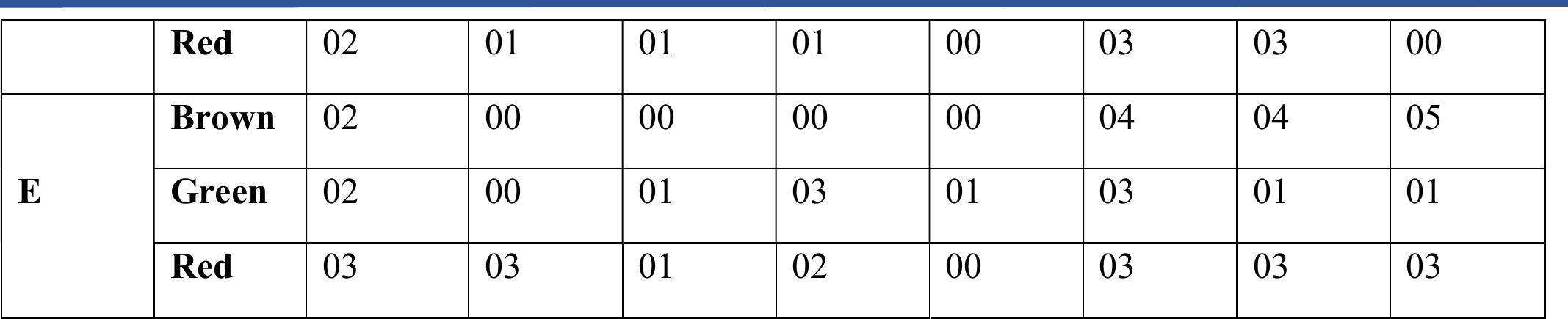Table No. 7: Seasonal variation in the Physico-chemical parameters on Site A (Ganapatipule)