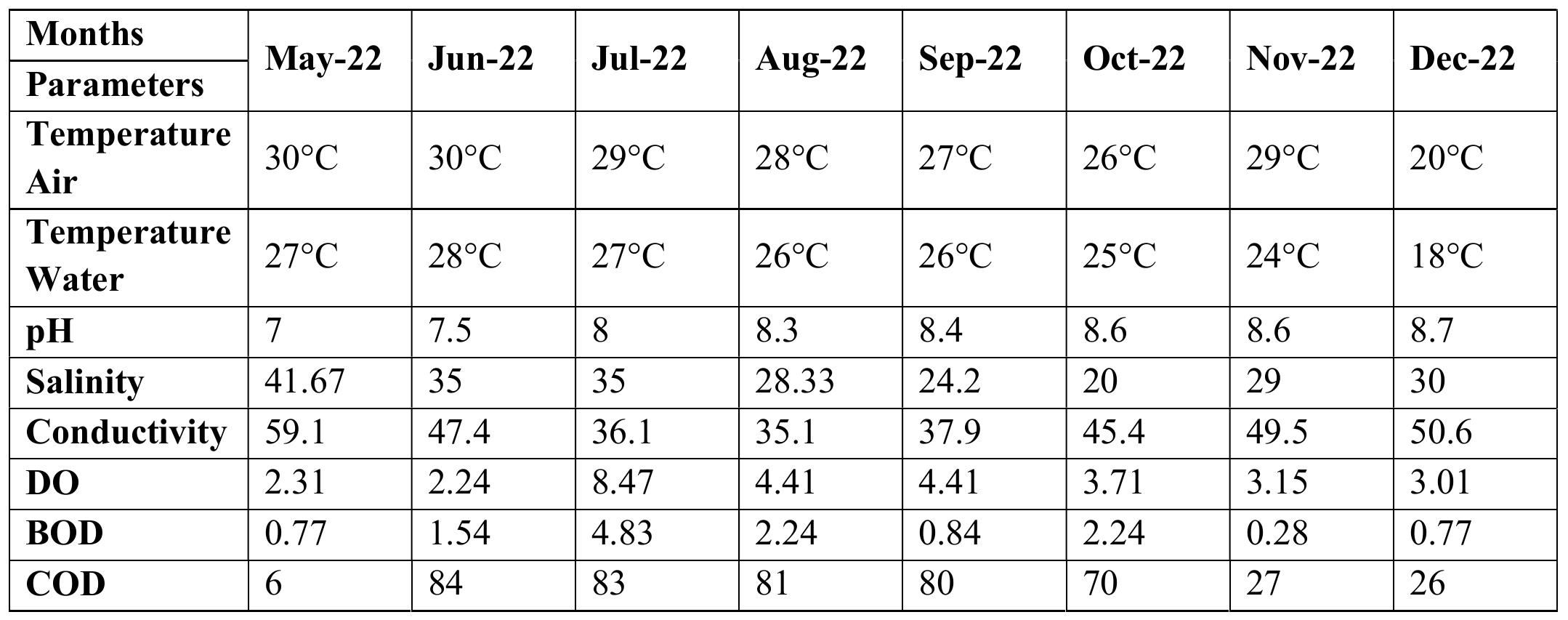 Table No. 9: Seasonal variation in the Physico-chemical parameters on Site C (Neware- Kajirbhati) Table No. 10: Seasonal variation in the Physico-chemical parameters on Site D (Ware)