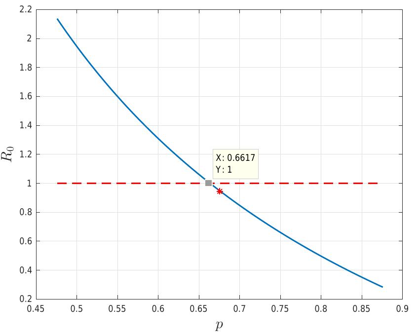 Figure 5: Influence of the parameter p in the value of Ro(p), for p € [p* — 0.2, p* + 0.2], where p* and all the other parameters take the values of Table 2. 